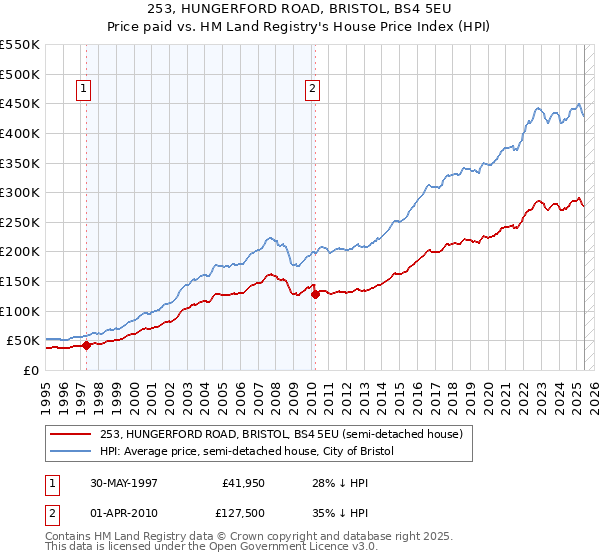 253, HUNGERFORD ROAD, BRISTOL, BS4 5EU: Price paid vs HM Land Registry's House Price Index