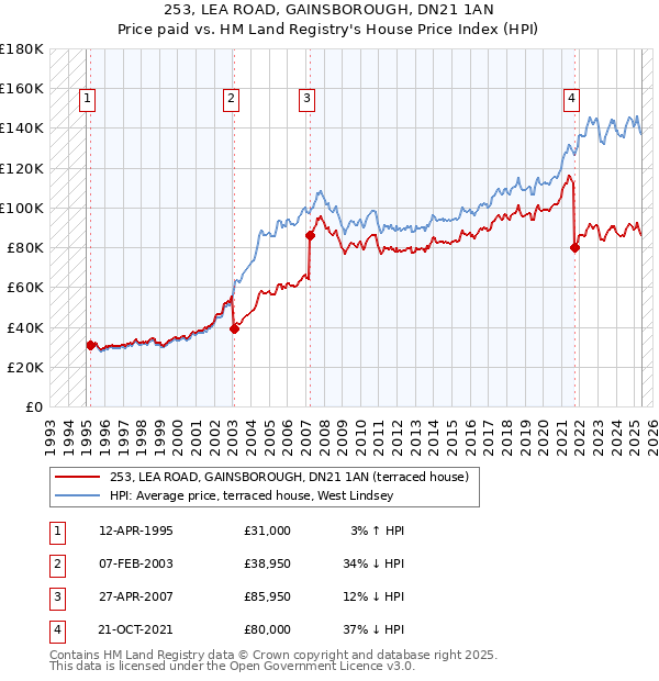 253, LEA ROAD, GAINSBOROUGH, DN21 1AN: Price paid vs HM Land Registry's House Price Index