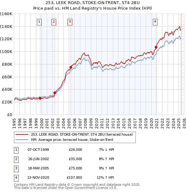 253, LEEK ROAD, STOKE-ON-TRENT, ST4 2BU: Price paid vs HM Land Registry's House Price Index