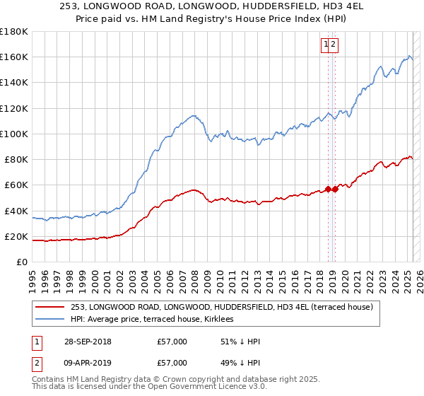 253, LONGWOOD ROAD, LONGWOOD, HUDDERSFIELD, HD3 4EL: Price paid vs HM Land Registry's House Price Index