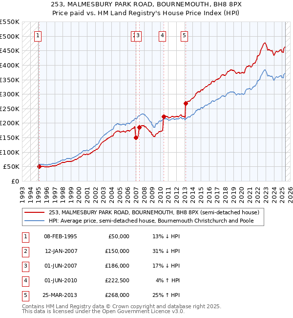 253, MALMESBURY PARK ROAD, BOURNEMOUTH, BH8 8PX: Price paid vs HM Land Registry's House Price Index