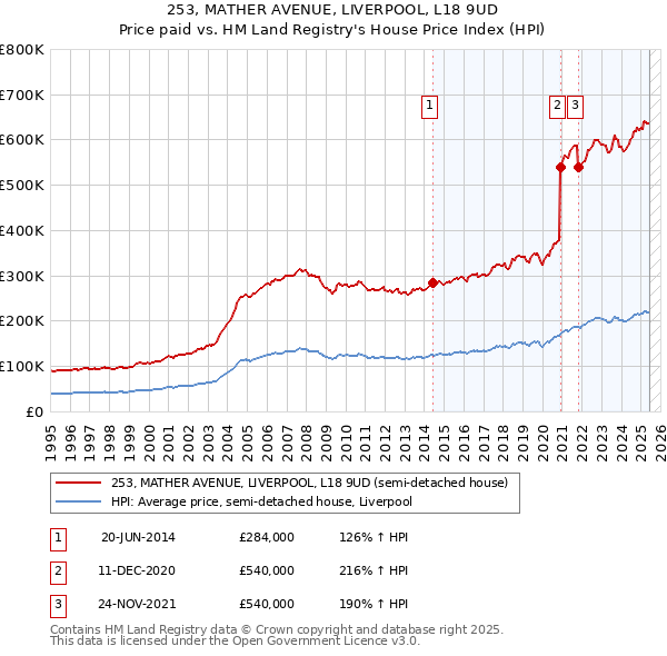 253, MATHER AVENUE, LIVERPOOL, L18 9UD: Price paid vs HM Land Registry's House Price Index