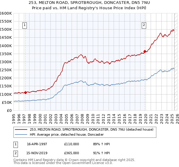 253, MELTON ROAD, SPROTBROUGH, DONCASTER, DN5 7NU: Price paid vs HM Land Registry's House Price Index