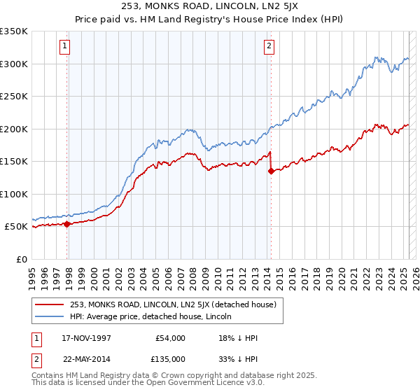 253, MONKS ROAD, LINCOLN, LN2 5JX: Price paid vs HM Land Registry's House Price Index