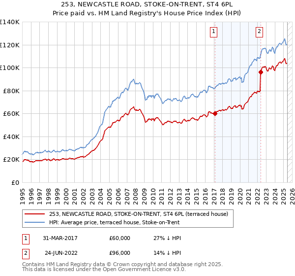 253, NEWCASTLE ROAD, STOKE-ON-TRENT, ST4 6PL: Price paid vs HM Land Registry's House Price Index