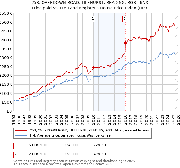 253, OVERDOWN ROAD, TILEHURST, READING, RG31 6NX: Price paid vs HM Land Registry's House Price Index