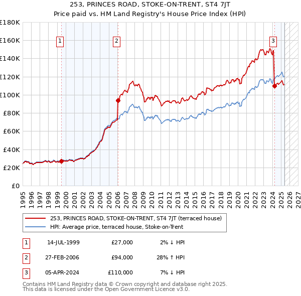 253, PRINCES ROAD, STOKE-ON-TRENT, ST4 7JT: Price paid vs HM Land Registry's House Price Index