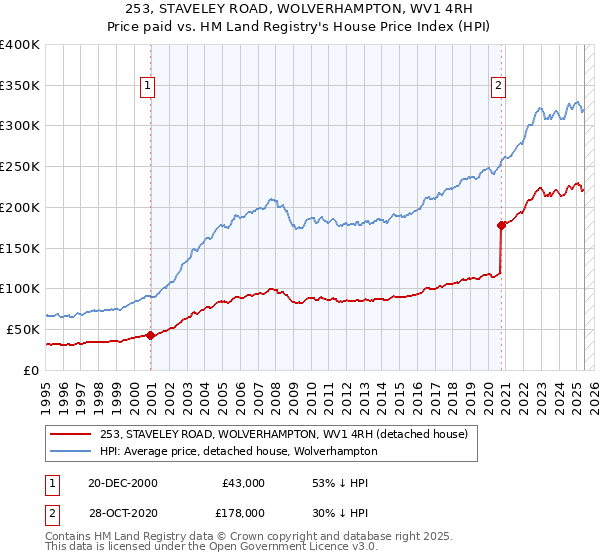 253, STAVELEY ROAD, WOLVERHAMPTON, WV1 4RH: Price paid vs HM Land Registry's House Price Index