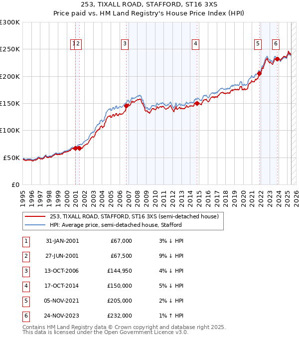 253, TIXALL ROAD, STAFFORD, ST16 3XS: Price paid vs HM Land Registry's House Price Index