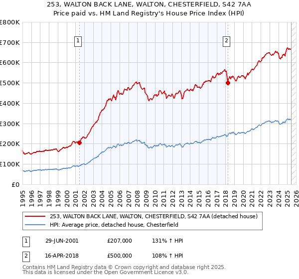 253, WALTON BACK LANE, WALTON, CHESTERFIELD, S42 7AA: Price paid vs HM Land Registry's House Price Index