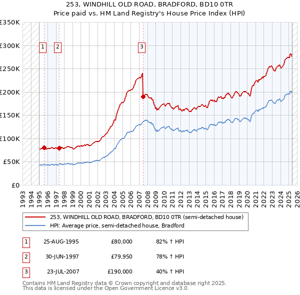 253, WINDHILL OLD ROAD, BRADFORD, BD10 0TR: Price paid vs HM Land Registry's House Price Index