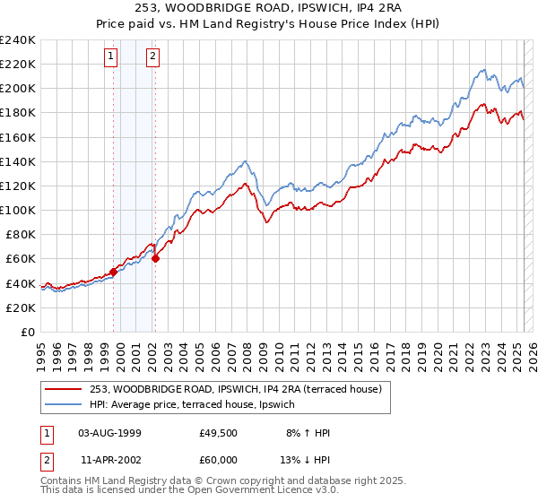 253, WOODBRIDGE ROAD, IPSWICH, IP4 2RA: Price paid vs HM Land Registry's House Price Index