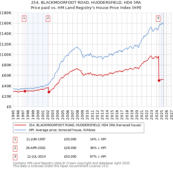 254, BLACKMOORFOOT ROAD, HUDDERSFIELD, HD4 5RA: Price paid vs HM Land Registry's House Price Index