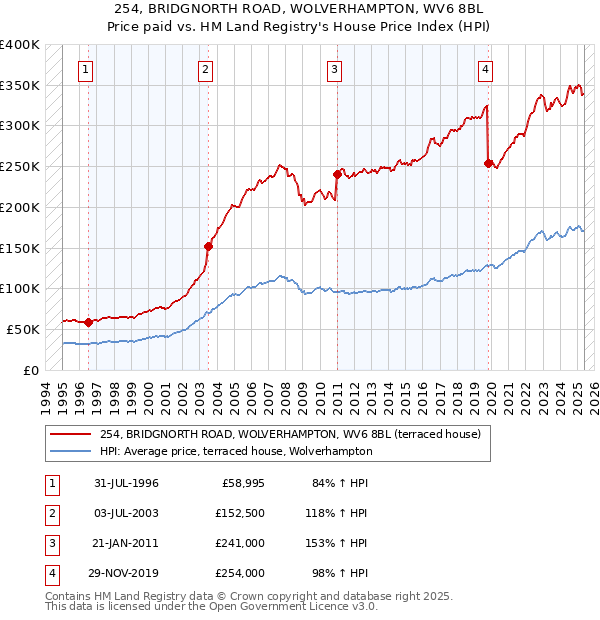 254, BRIDGNORTH ROAD, WOLVERHAMPTON, WV6 8BL: Price paid vs HM Land Registry's House Price Index