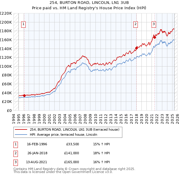 254, BURTON ROAD, LINCOLN, LN1 3UB: Price paid vs HM Land Registry's House Price Index