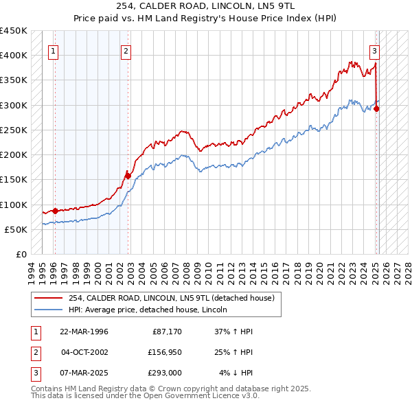 254, CALDER ROAD, LINCOLN, LN5 9TL: Price paid vs HM Land Registry's House Price Index