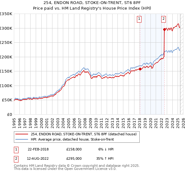254, ENDON ROAD, STOKE-ON-TRENT, ST6 8PF: Price paid vs HM Land Registry's House Price Index