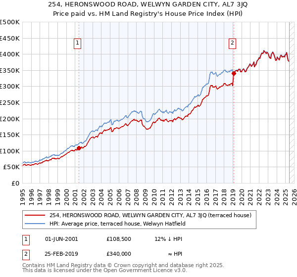 254, HERONSWOOD ROAD, WELWYN GARDEN CITY, AL7 3JQ: Price paid vs HM Land Registry's House Price Index