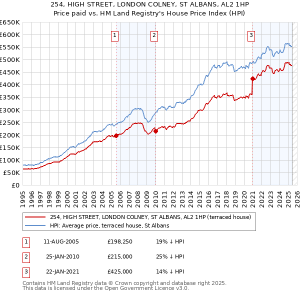 254, HIGH STREET, LONDON COLNEY, ST ALBANS, AL2 1HP: Price paid vs HM Land Registry's House Price Index