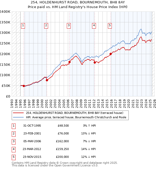 254, HOLDENHURST ROAD, BOURNEMOUTH, BH8 8AY: Price paid vs HM Land Registry's House Price Index