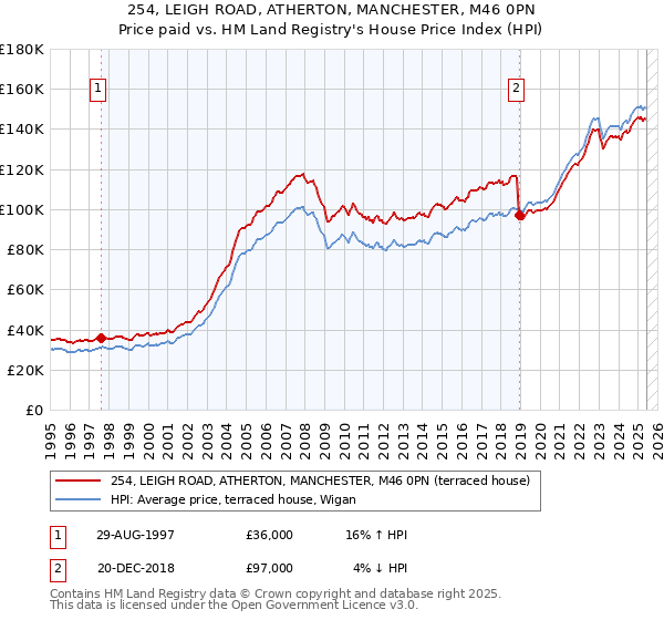 254, LEIGH ROAD, ATHERTON, MANCHESTER, M46 0PN: Price paid vs HM Land Registry's House Price Index