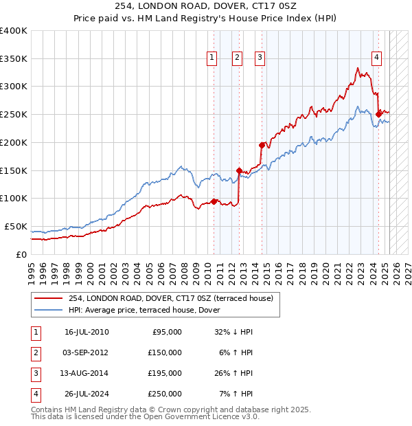 254, LONDON ROAD, DOVER, CT17 0SZ: Price paid vs HM Land Registry's House Price Index