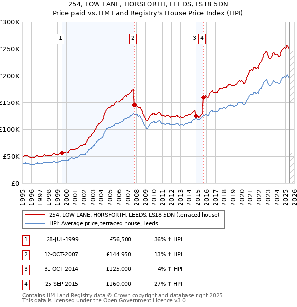 254, LOW LANE, HORSFORTH, LEEDS, LS18 5DN: Price paid vs HM Land Registry's House Price Index