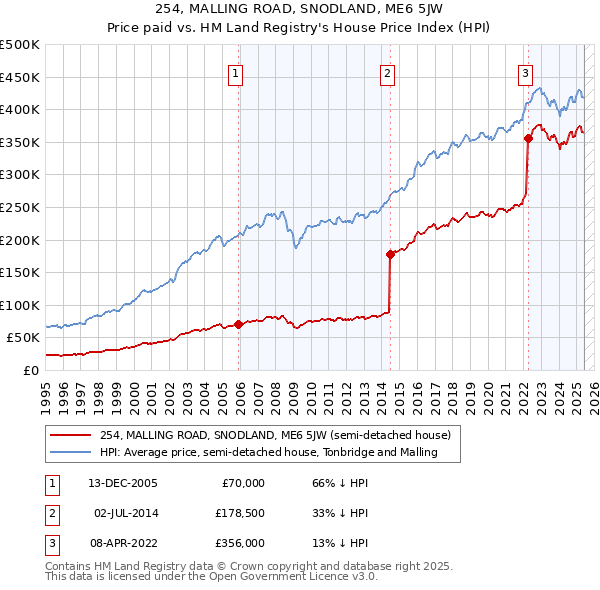 254, MALLING ROAD, SNODLAND, ME6 5JW: Price paid vs HM Land Registry's House Price Index