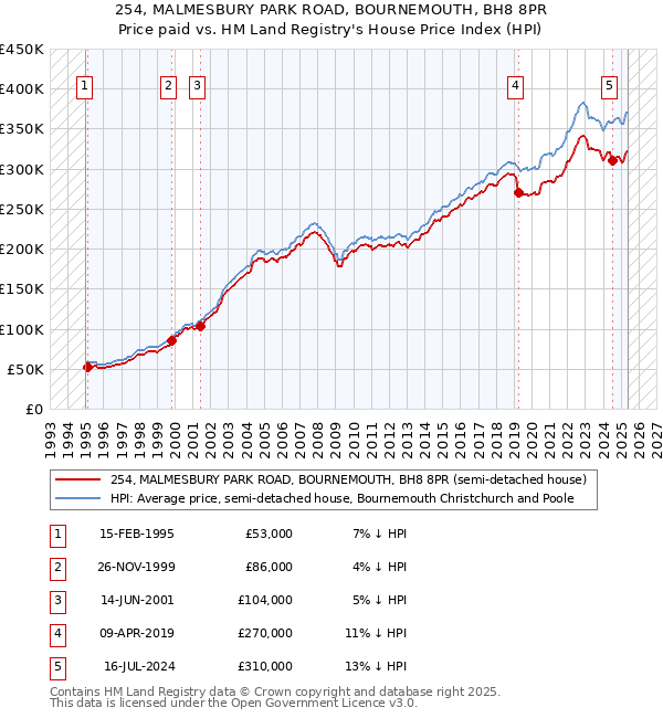 254, MALMESBURY PARK ROAD, BOURNEMOUTH, BH8 8PR: Price paid vs HM Land Registry's House Price Index