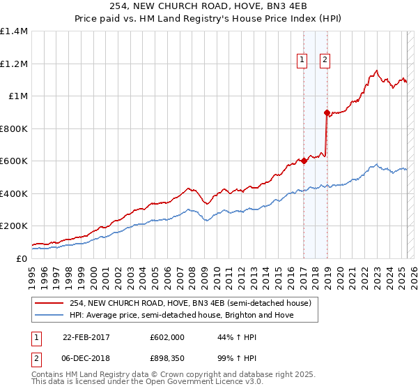254, NEW CHURCH ROAD, HOVE, BN3 4EB: Price paid vs HM Land Registry's House Price Index