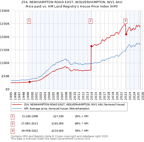 254, NEWHAMPTON ROAD EAST, WOLVERHAMPTON, WV1 4AU: Price paid vs HM Land Registry's House Price Index