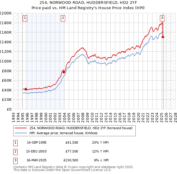 254, NORWOOD ROAD, HUDDERSFIELD, HD2 2YF: Price paid vs HM Land Registry's House Price Index