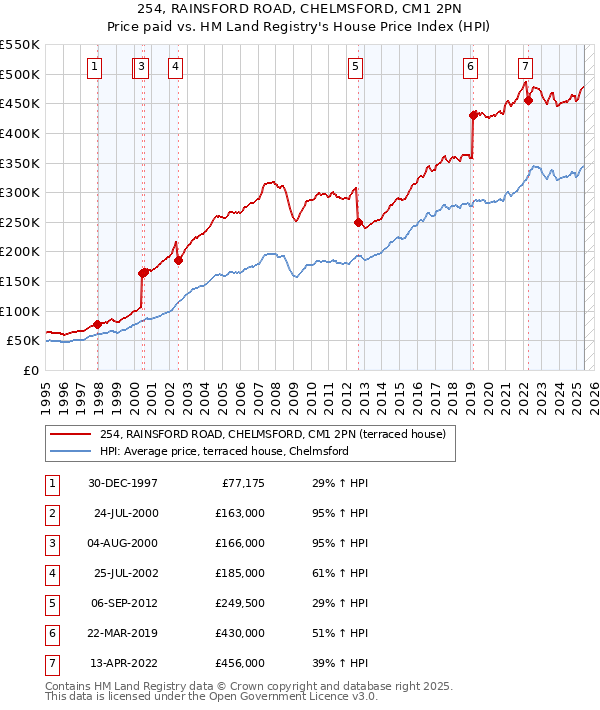 254, RAINSFORD ROAD, CHELMSFORD, CM1 2PN: Price paid vs HM Land Registry's House Price Index