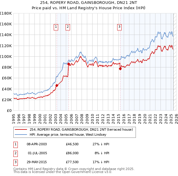254, ROPERY ROAD, GAINSBOROUGH, DN21 2NT: Price paid vs HM Land Registry's House Price Index