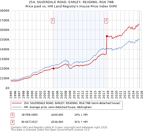 254, SILVERDALE ROAD, EARLEY, READING, RG6 7NB: Price paid vs HM Land Registry's House Price Index
