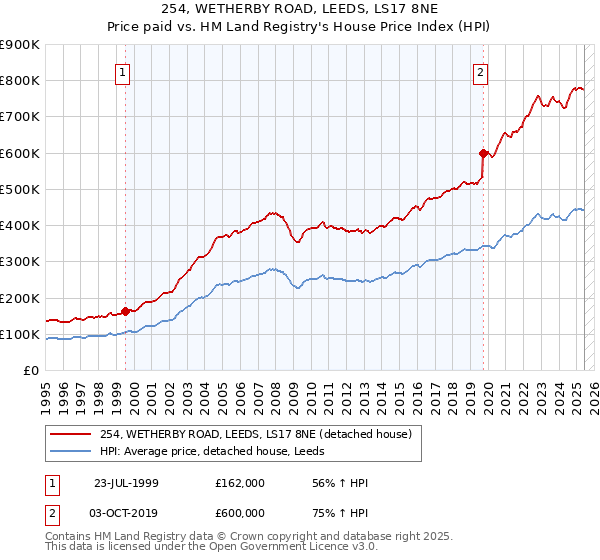 254, WETHERBY ROAD, LEEDS, LS17 8NE: Price paid vs HM Land Registry's House Price Index