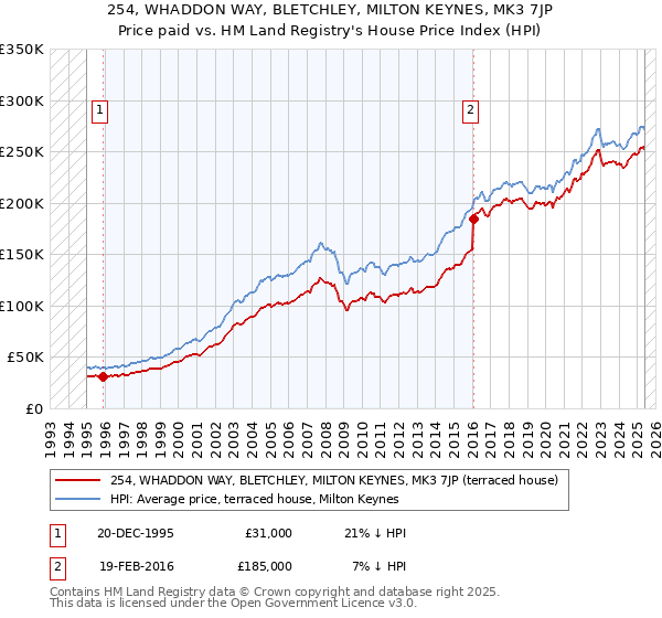 254, WHADDON WAY, BLETCHLEY, MILTON KEYNES, MK3 7JP: Price paid vs HM Land Registry's House Price Index