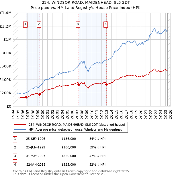 254, WINDSOR ROAD, MAIDENHEAD, SL6 2DT: Price paid vs HM Land Registry's House Price Index