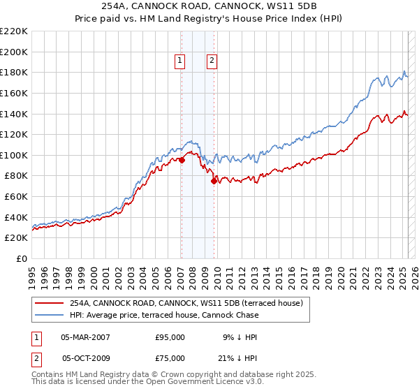 254A, CANNOCK ROAD, CANNOCK, WS11 5DB: Price paid vs HM Land Registry's House Price Index