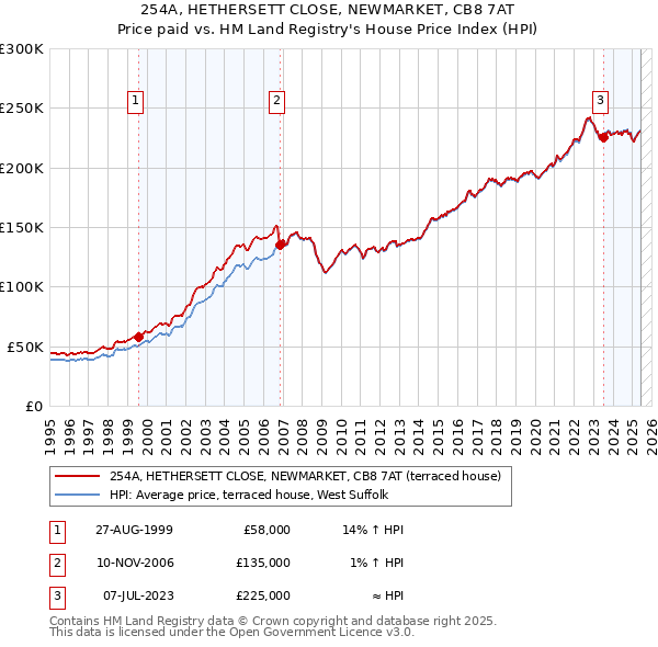254A, HETHERSETT CLOSE, NEWMARKET, CB8 7AT: Price paid vs HM Land Registry's House Price Index