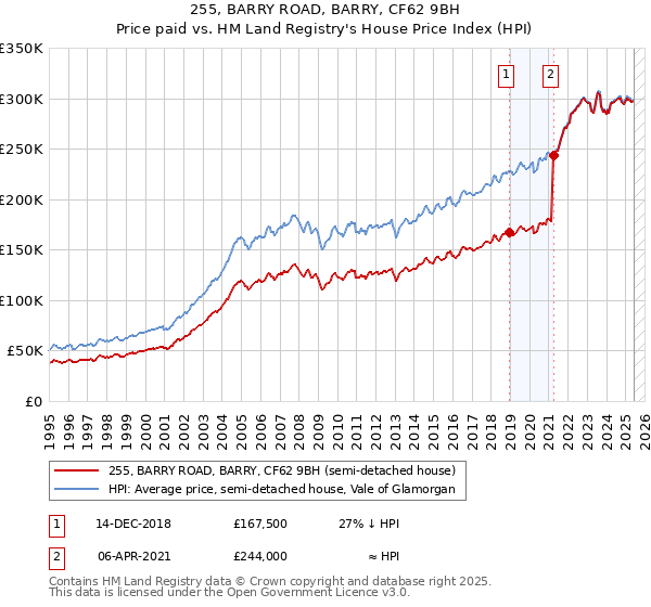 255, BARRY ROAD, BARRY, CF62 9BH: Price paid vs HM Land Registry's House Price Index
