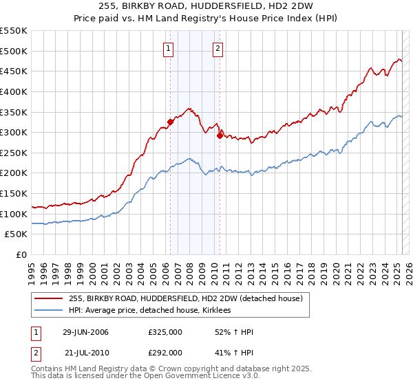 255, BIRKBY ROAD, HUDDERSFIELD, HD2 2DW: Price paid vs HM Land Registry's House Price Index