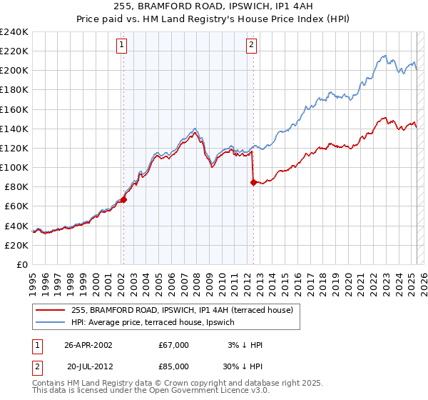 255, BRAMFORD ROAD, IPSWICH, IP1 4AH: Price paid vs HM Land Registry's House Price Index