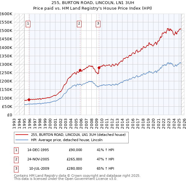 255, BURTON ROAD, LINCOLN, LN1 3UH: Price paid vs HM Land Registry's House Price Index