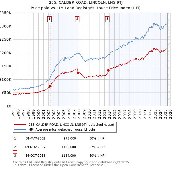 255, CALDER ROAD, LINCOLN, LN5 9TJ: Price paid vs HM Land Registry's House Price Index