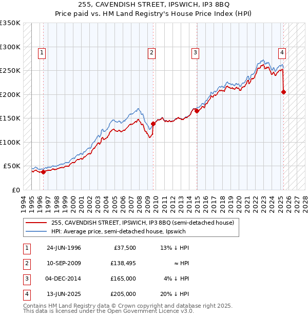 255, CAVENDISH STREET, IPSWICH, IP3 8BQ: Price paid vs HM Land Registry's House Price Index