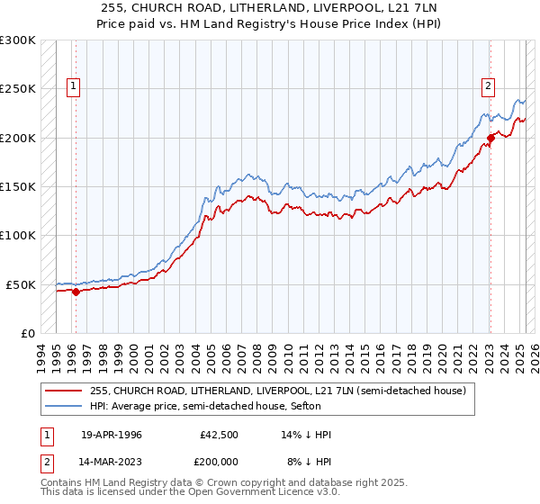 255, CHURCH ROAD, LITHERLAND, LIVERPOOL, L21 7LN: Price paid vs HM Land Registry's House Price Index