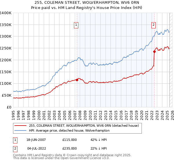255, COLEMAN STREET, WOLVERHAMPTON, WV6 0RN: Price paid vs HM Land Registry's House Price Index