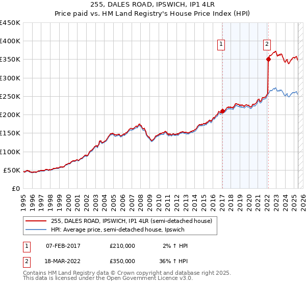 255, DALES ROAD, IPSWICH, IP1 4LR: Price paid vs HM Land Registry's House Price Index