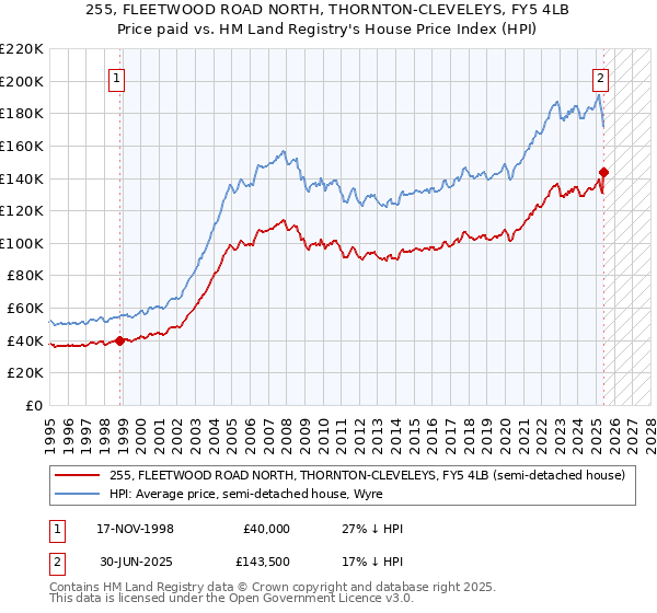 255, FLEETWOOD ROAD NORTH, THORNTON-CLEVELEYS, FY5 4LB: Price paid vs HM Land Registry's House Price Index